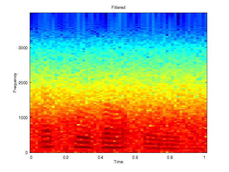 Signal+Noise Filtered Spectrogram